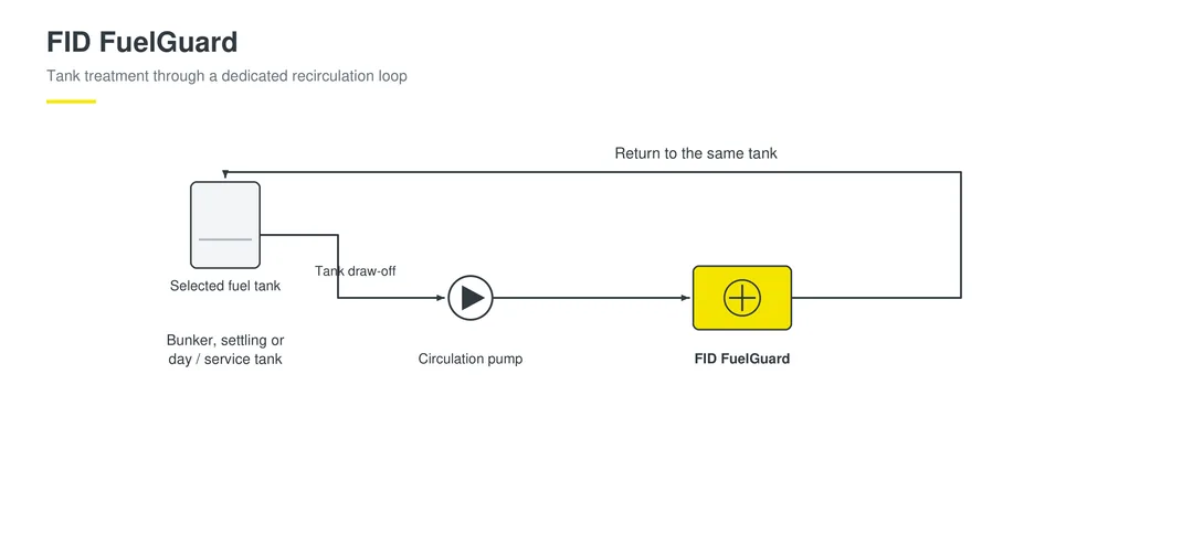 FuelGuard diagram showing fuel drawn from a tank, pumped through a homogenizer and returned to the tank.