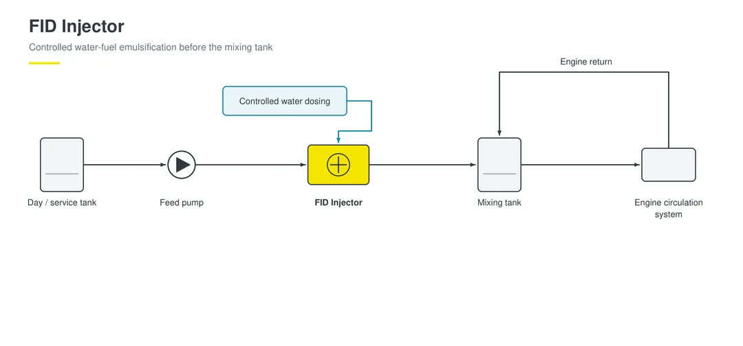 FID Injector diagram showing controlled water addition and emulsification in the fuel feed before the mixing tank and engine circulation system.