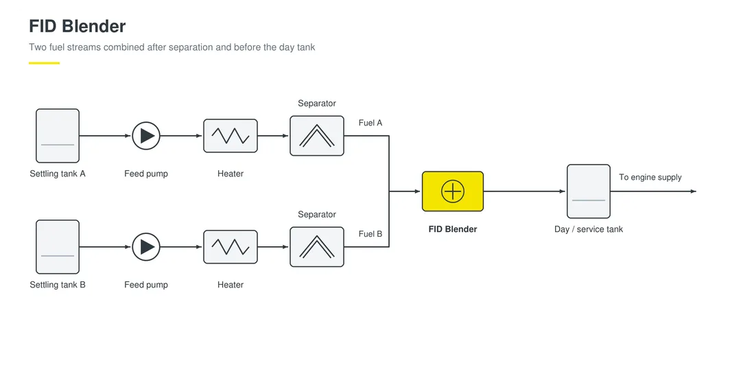 FID Blender diagram showing two fuel streams, blend ratio control, homogenization and delivery to a day tank.