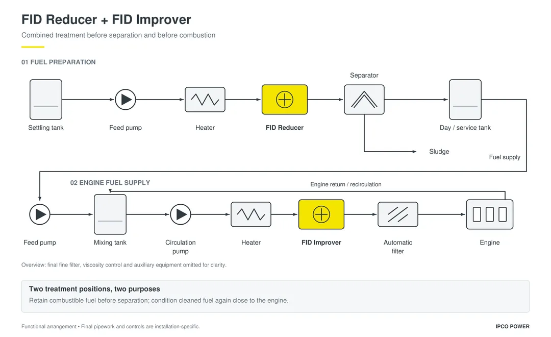 Combined fuel treatment diagram showing the FID Reducer before the separator and the FID Improver before the engine.
