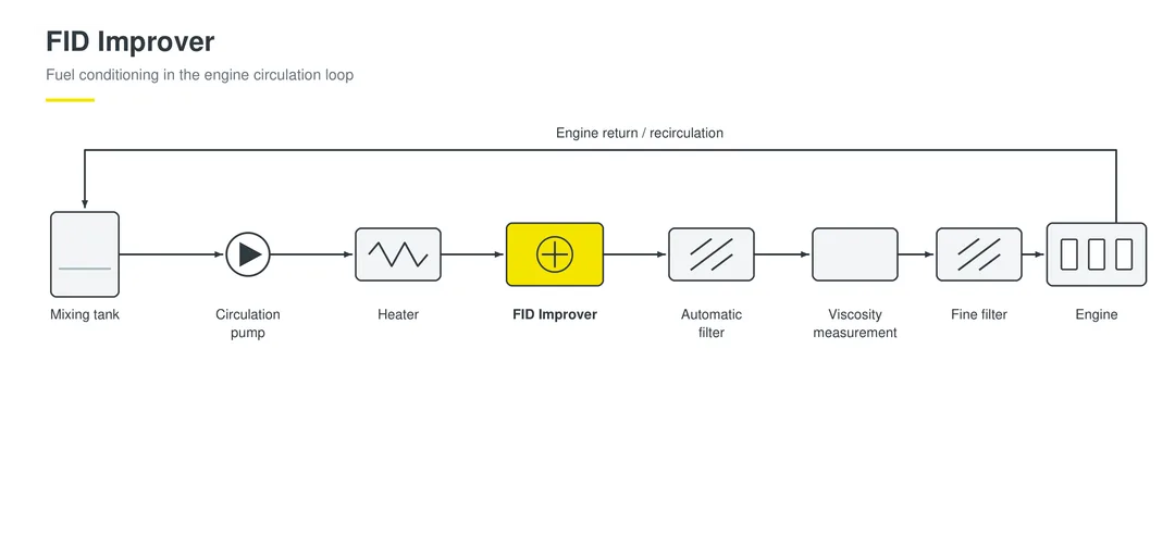 Complete fuel-system diagram showing the FID Improver in the fuel circuit before the engine.