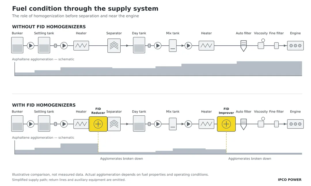 Illustration of fuel agglomeration and mechanical conditioning at different treatment stages.